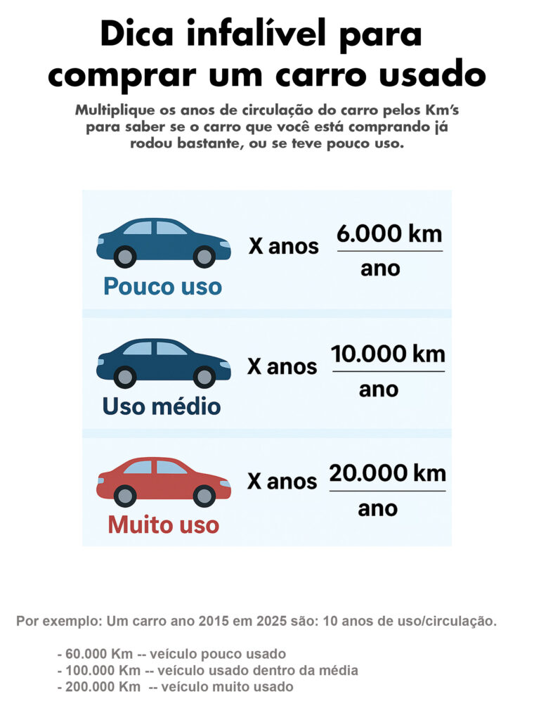 Dicas sobre a kilometragem de um carro usado antes de comprar.